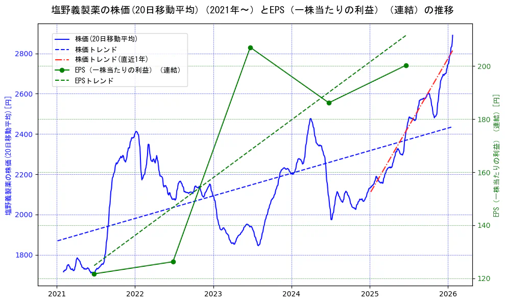 塩野義製薬の過去5年間の株価とEPS（一株当たりの利益）の推移を示す2軸グラフ。株価の回帰直線、EPS（一株当たりの利益）の回帰直線、直近1年間の株価回帰直線を含み、業績と市場評価の関係性を視覚化。
