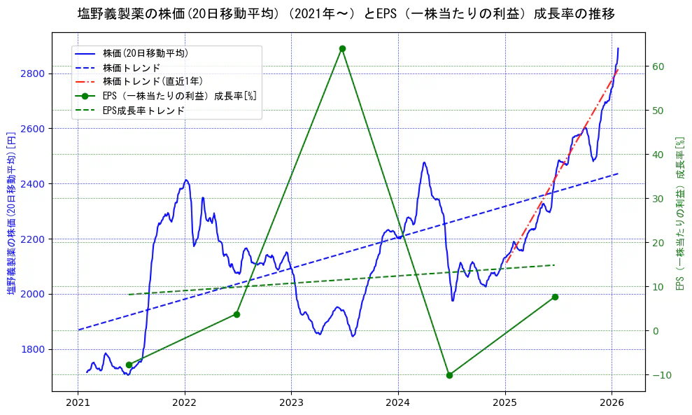 塩野義製薬の過去5年間の株価とEPS（一株当たりの利益）成長率の推移を示す2軸グラフ。株価の回帰直線、EPS（一株当たりの利益）成長率の回帰直線、直近1年間の株価回帰直線を含み、財務指標と市場評価の関係性を視覚化。