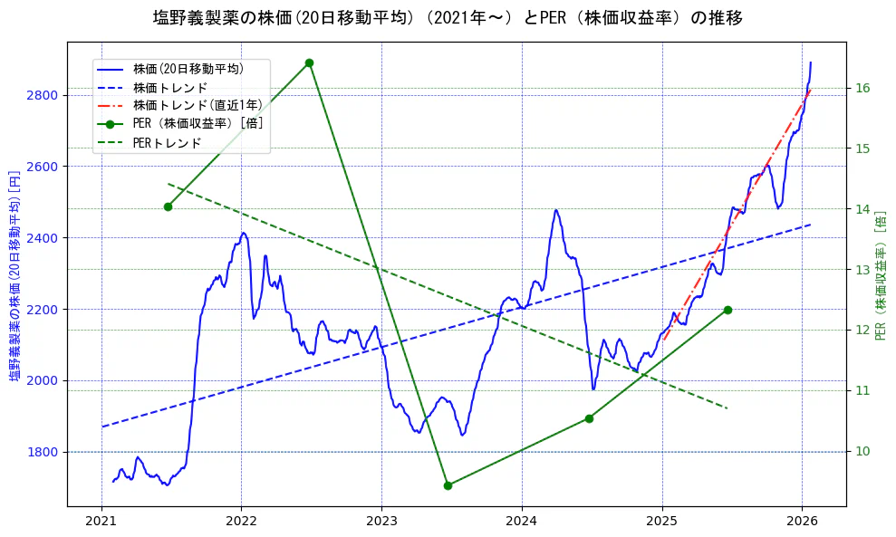 塩野義製薬の過去5年間の株価とPER（株価収益率）の推移を示す2軸グラフ。株価の回帰直線、PER（株価収益率）の回帰直線、直近1年間の株価回帰直線を含み、財務指標と市場評価の関係性を視覚化。
