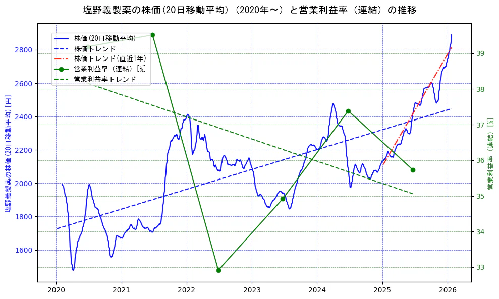 塩野義製薬の過去5年間の株価と営業利益率の推移を示す2軸グラフ。株価の回帰直線、営業利益率の回帰直線、直近1年間の株価回帰直線を含み、業績と市場評価の関係性を視覚化。