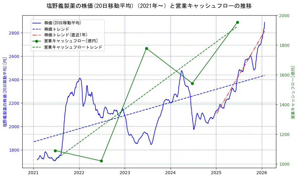 塩野義製薬の過去5年間の株価と営業キャッシュフローの推移を示す2軸グラフ。株価の回帰直線、営業キャッシュフローの回帰直線、直近1年間の株価回帰直線を含み、財務指標と市場評価の関係性を視覚化。