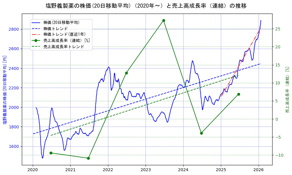 塩野義製薬の過去5年間の株価と売上高成長率の推移を示す2軸グラフ。株価の回帰直線、売上高成長率の回帰直線、直近1年間の株価回帰直線を含み、財務指標と市場評価の関係性を視覚化。