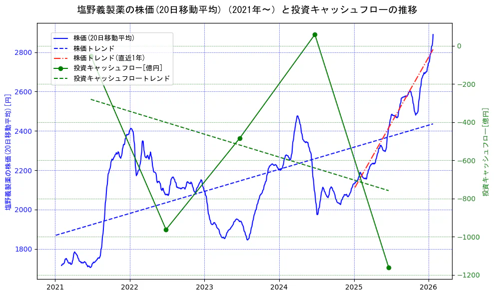 塩野義製薬の過去5年間の株価と投資キャッシュフローの推移を示す2軸グラフ。株価の回帰直線、投資キャッシュフローの回帰直線、直近1年間の株価回帰直線を含み、財務指標と市場評価の関係性を視覚化。