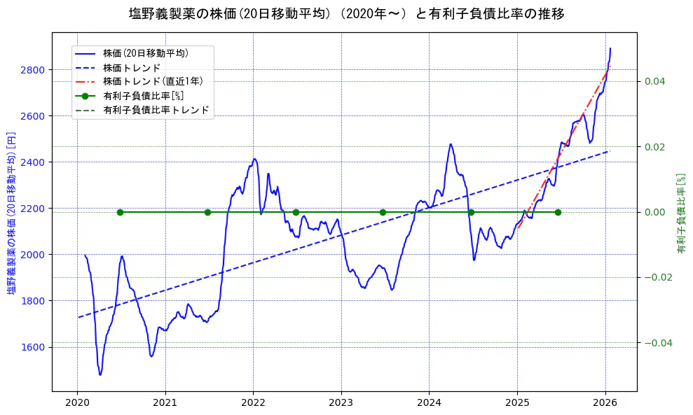 塩野義製薬の過去5年間の株価と有利子負債比率の推移を示す2軸グラフ。株価の回帰直線、有利子負債比率の回帰直線、直近1年間の株価回帰直線を含み、財務指標と市場評価の関係性を視覚化。