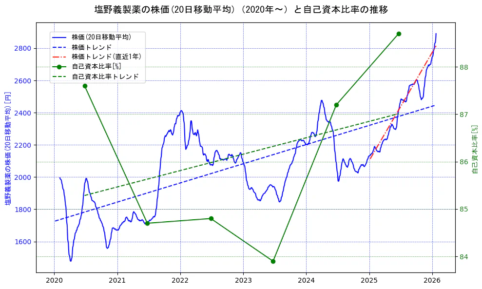 塩野義製薬の過去5年間の株価と自己資本比率の推移を示す2軸グラフ。株価の回帰直線、自己資本比率の回帰直線、直近1年間の株価回帰直線を含み、財務指標と市場評価の関係性を視覚化。