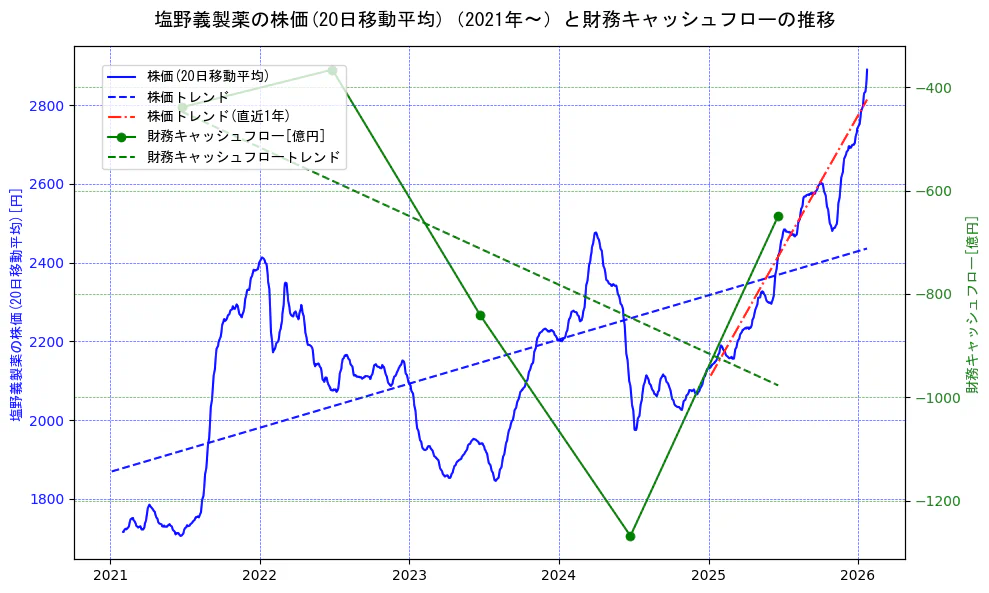 塩野義製薬の過去5年間の株価と財務キャッシュフローの推移を示す2軸グラフ。株価の回帰直線、財務キャッシュフローの回帰直線、直近1年間の株価回帰直線を含み、財務指標と市場評価の関係性を視覚化。
