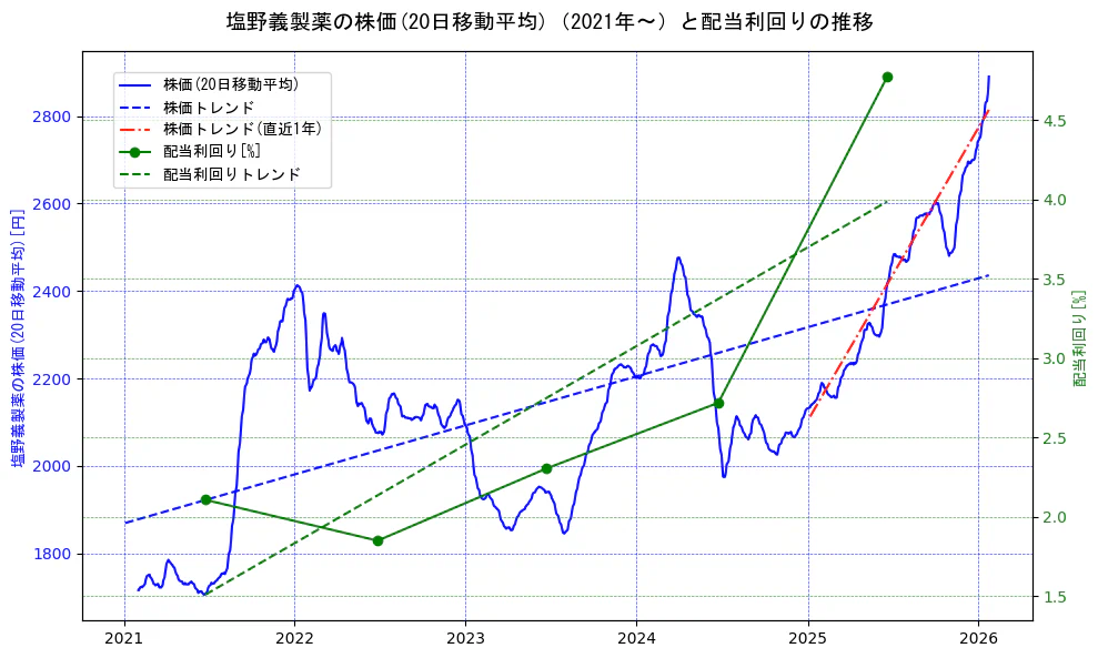 塩野義製薬の過去5年間の株価と配当利回りの推移を示す2軸グラフ。株価の回帰直線、配当利回りの回帰直線、直近1年間の株価回帰直線を含み、財務指標と市場評価の関係性を視覚化。