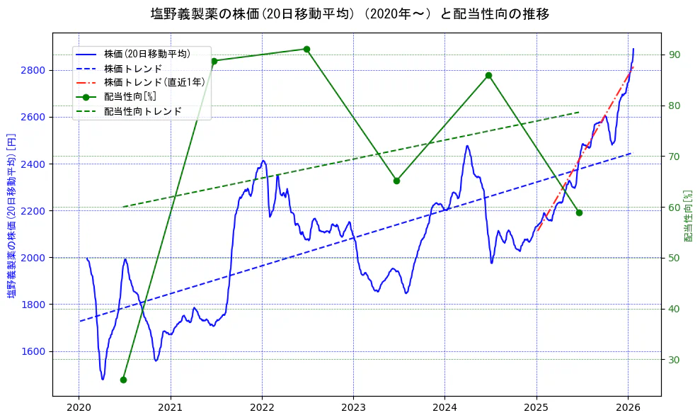 塩野義製薬の過去5年間の株価と配当性向の推移を示す2軸グラフ。株価の回帰直線、配当性向の回帰直線、直近1年間の株価回帰直線を含み、財務指標と市場評価の関係性を視覚化。