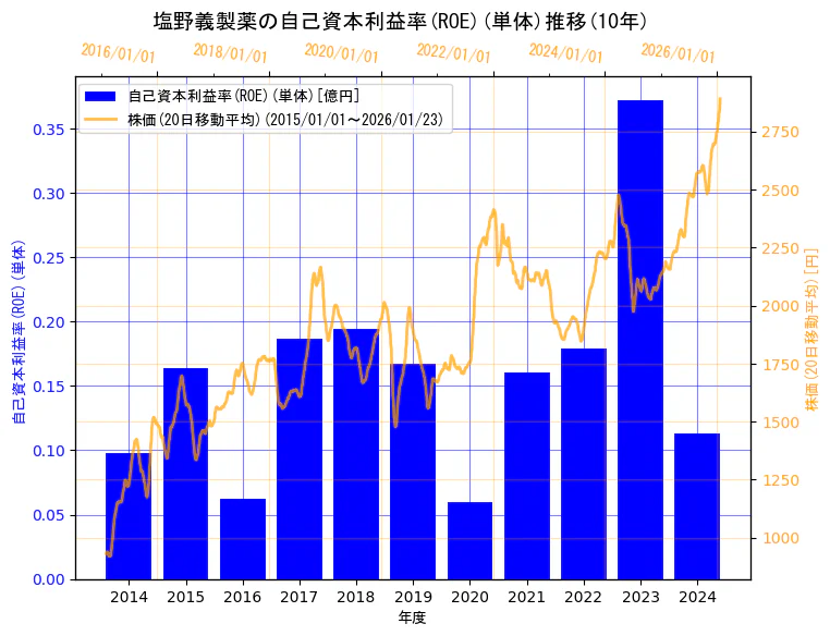 塩野義製薬株式会社の自己資本利益率(ROE)(単体)と株価の10年間推移（2軸グラフ）