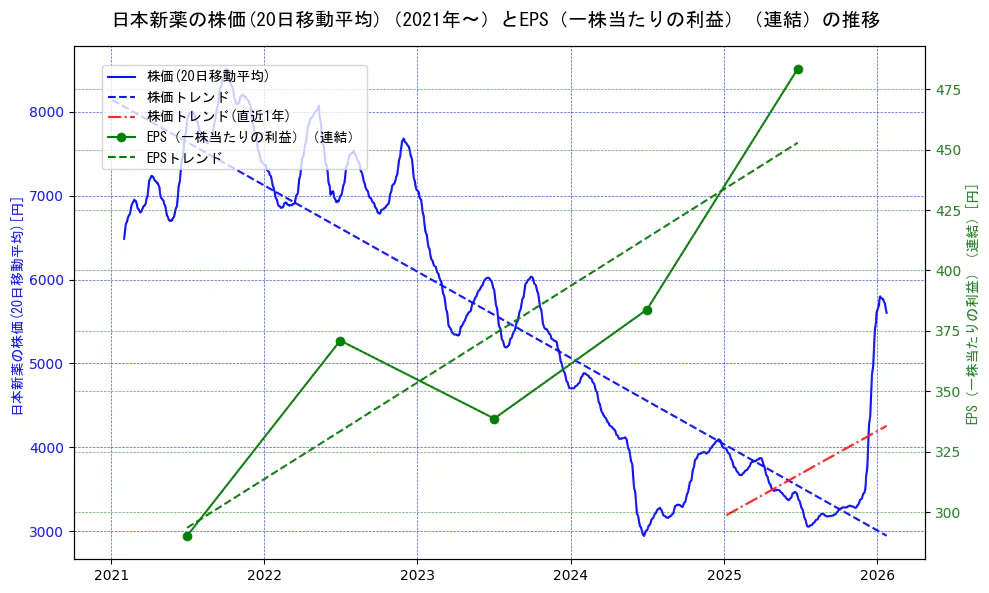 日本新薬の過去5年間の株価とEPS（一株当たりの利益）の推移を示す2軸グラフ。株価の回帰直線、EPS（一株当たりの利益）の回帰直線、直近1年間の株価回帰直線を含み、業績と市場評価の関係性を視覚化。