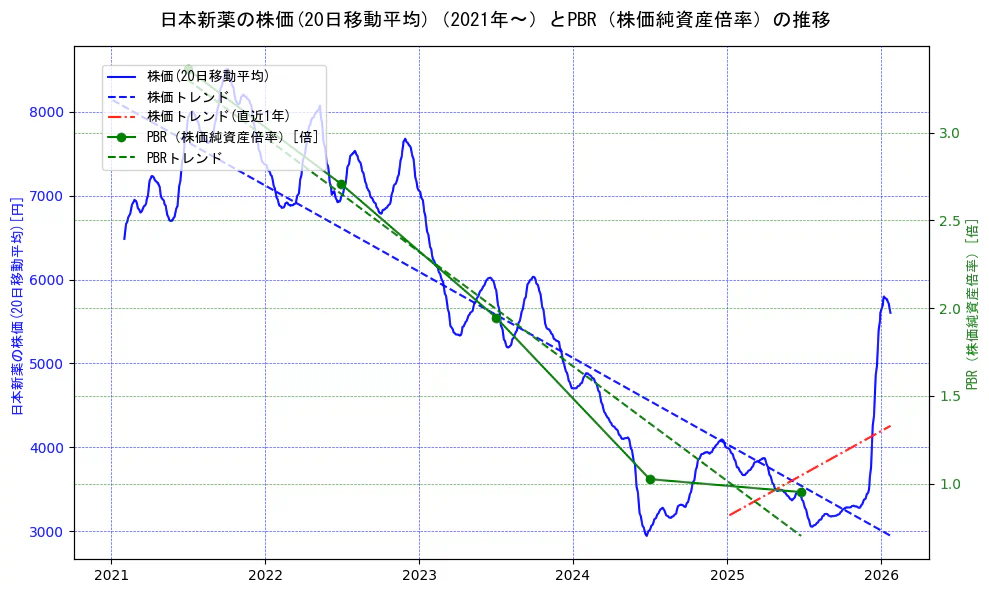 日本新薬の過去5年間の株価とPBR（株価純資産倍率）の推移を示す2軸グラフ。株価の回帰直線、PBR（株価純資産倍率）の回帰直線、直近1年間の株価回帰直線を含み、財務指標と市場評価の関係性を視覚化。
