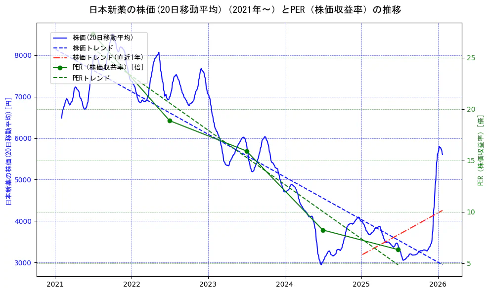 日本新薬の過去5年間の株価とPER（株価収益率）の推移を示す2軸グラフ。株価の回帰直線、PER（株価収益率）の回帰直線、直近1年間の株価回帰直線を含み、財務指標と市場評価の関係性を視覚化。