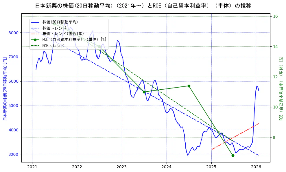 日本新薬の過去5年間の株価とROE（自己資本利益率）の推移を示す2軸グラフ。株価の回帰直線、ROE（自己資本利益率）回帰直線、直近1年間の株価回帰直線を含み、業績と市場評価の関係性を視覚化。
