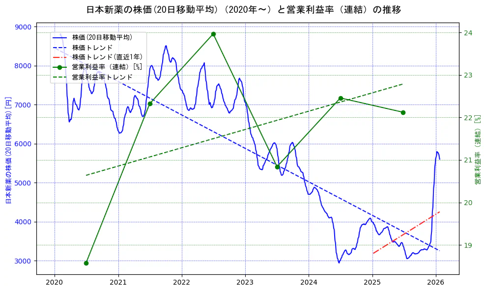 日本新薬の過去5年間の株価と営業利益率の推移を示す2軸グラフ。株価の回帰直線、営業利益率の回帰直線、直近1年間の株価回帰直線を含み、業績と市場評価の関係性を視覚化。