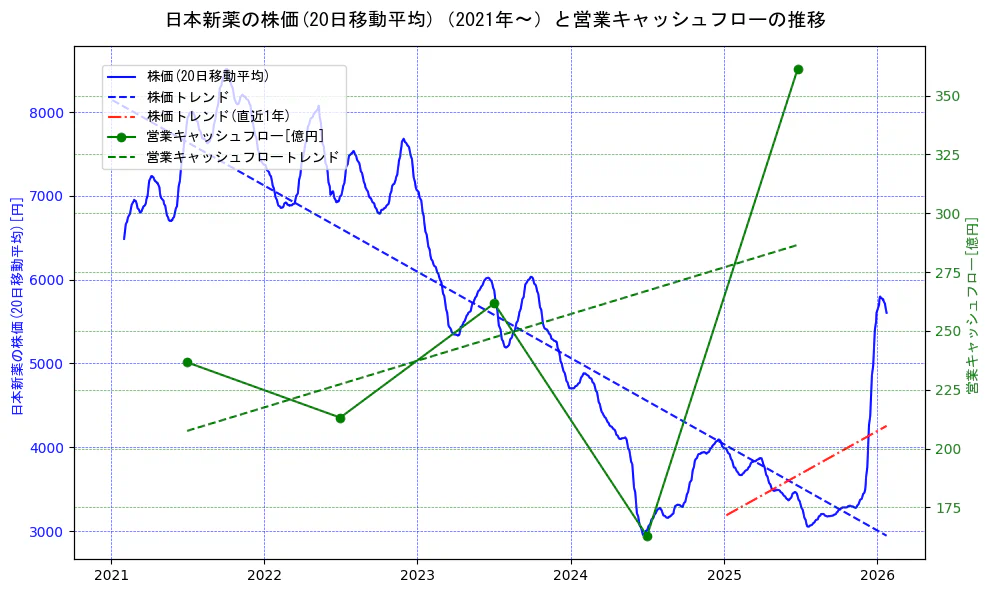日本新薬の過去5年間の株価と営業キャッシュフローの推移を示す2軸グラフ。株価の回帰直線、営業キャッシュフローの回帰直線、直近1年間の株価回帰直線を含み、財務指標と市場評価の関係性を視覚化。