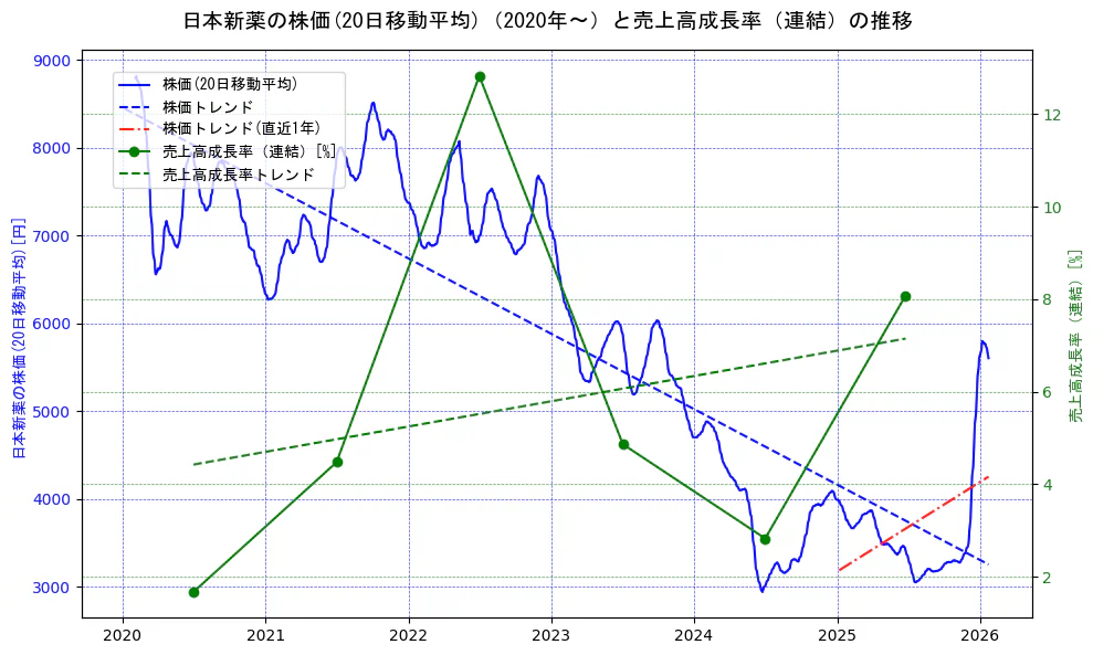 日本新薬の過去5年間の株価と売上高成長率の推移を示す2軸グラフ。株価の回帰直線、売上高成長率の回帰直線、直近1年間の株価回帰直線を含み、財務指標と市場評価の関係性を視覚化。