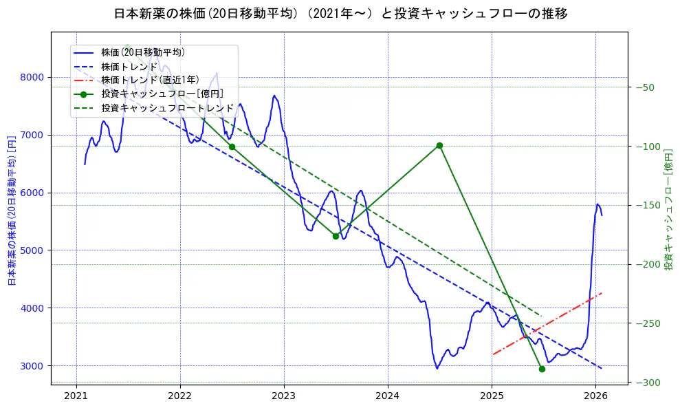 日本新薬の過去5年間の株価と投資キャッシュフローの推移を示す2軸グラフ。株価の回帰直線、投資キャッシュフローの回帰直線、直近1年間の株価回帰直線を含み、財務指標と市場評価の関係性を視覚化。