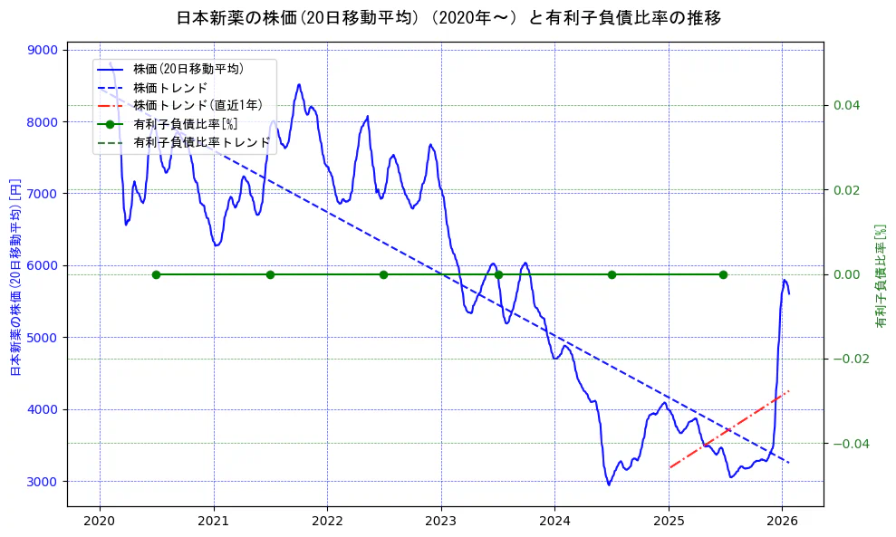 日本新薬の過去5年間の株価と有利子負債比率の推移を示す2軸グラフ。株価の回帰直線、有利子負債比率の回帰直線、直近1年間の株価回帰直線を含み、財務指標と市場評価の関係性を視覚化。