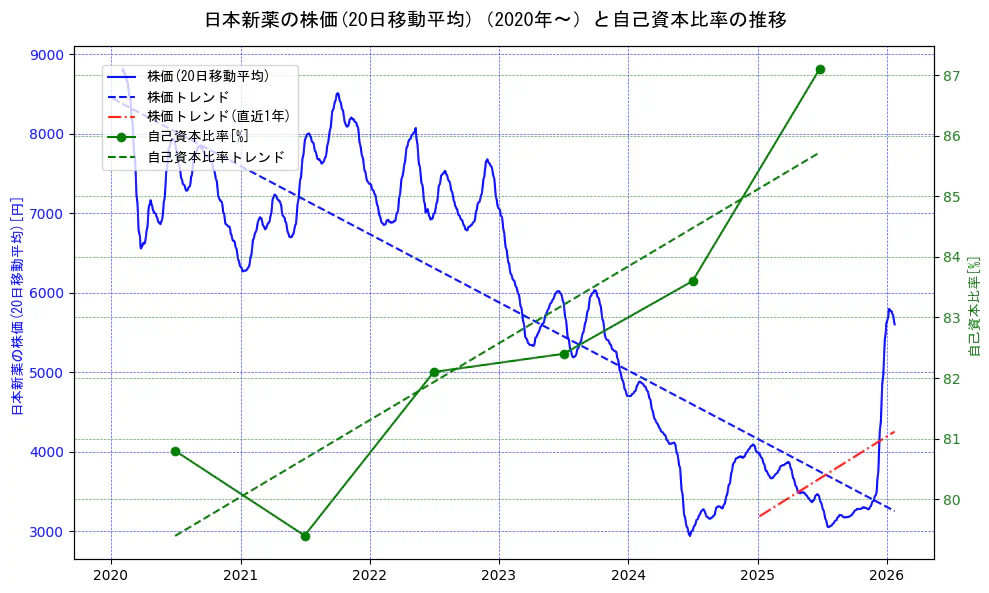 日本新薬の過去5年間の株価と自己資本比率の推移を示す2軸グラフ。株価の回帰直線、自己資本比率の回帰直線、直近1年間の株価回帰直線を含み、財務指標と市場評価の関係性を視覚化。