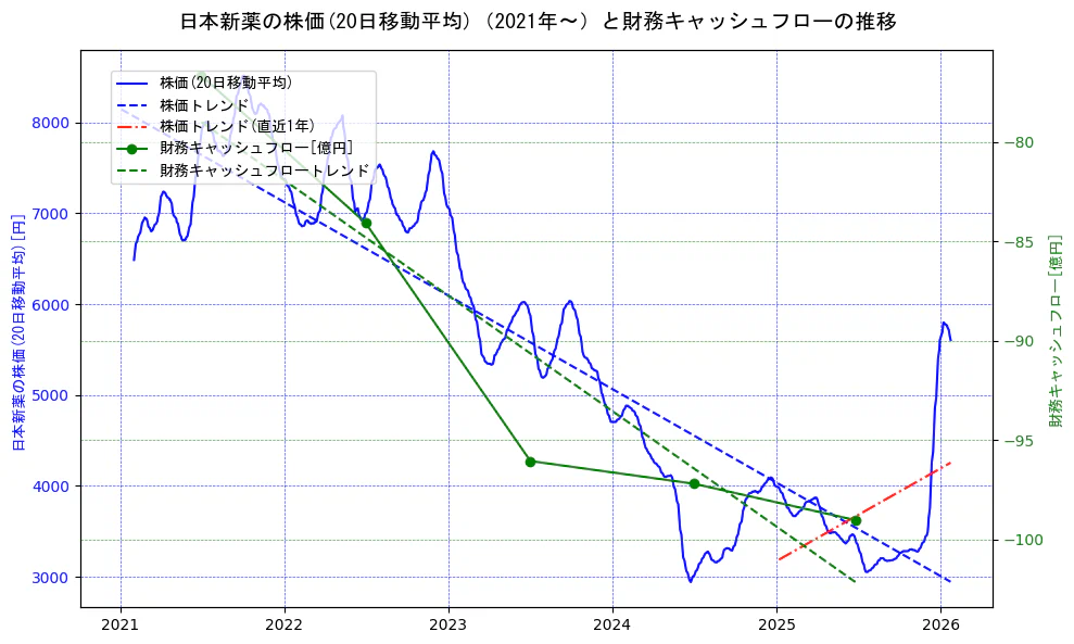 日本新薬の過去5年間の株価と財務キャッシュフローの推移を示す2軸グラフ。株価の回帰直線、財務キャッシュフローの回帰直線、直近1年間の株価回帰直線を含み、財務指標と市場評価の関係性を視覚化。