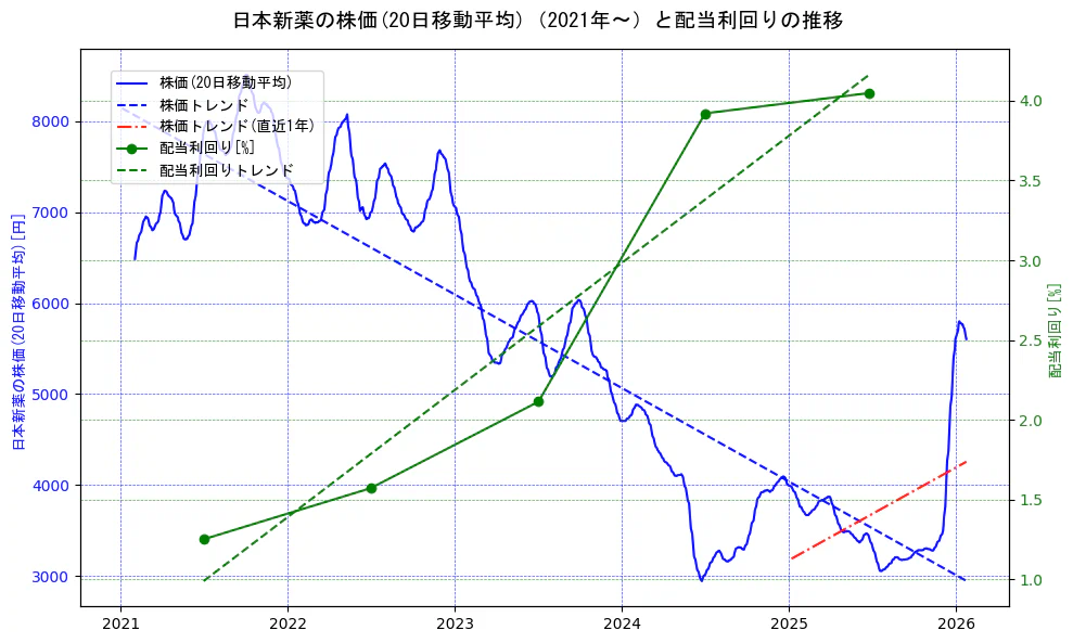 日本新薬の過去5年間の株価と配当利回りの推移を示す2軸グラフ。株価の回帰直線、配当利回りの回帰直線、直近1年間の株価回帰直線を含み、財務指標と市場評価の関係性を視覚化。