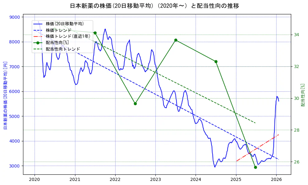 日本新薬の過去5年間の株価と配当性向の推移を示す2軸グラフ。株価の回帰直線、配当性向の回帰直線、直近1年間の株価回帰直線を含み、財務指標と市場評価の関係性を視覚化。