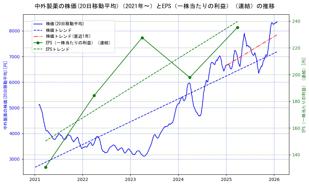 中外製薬の過去5年間の株価とEPS（一株当たりの利益）の推移を示す2軸グラフ。株価の回帰直線、EPS（一株当たりの利益）の回帰直線、直近1年間の株価回帰直線を含み、業績と市場評価の関係性を視覚化。