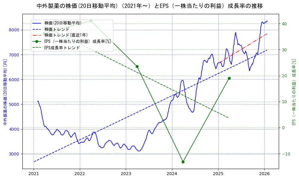 中外製薬の過去5年間の株価とEPS（一株当たりの利益）成長率の推移を示す2軸グラフ。株価の回帰直線、EPS（一株当たりの利益）成長率の回帰直線、直近1年間の株価回帰直線を含み、財務指標と市場評価の関係性を視覚化。