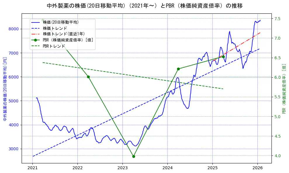 中外製薬の過去5年間の株価とPBR（株価純資産倍率）の推移を示す2軸グラフ。株価の回帰直線、PBR（株価純資産倍率）の回帰直線、直近1年間の株価回帰直線を含み、財務指標と市場評価の関係性を視覚化。