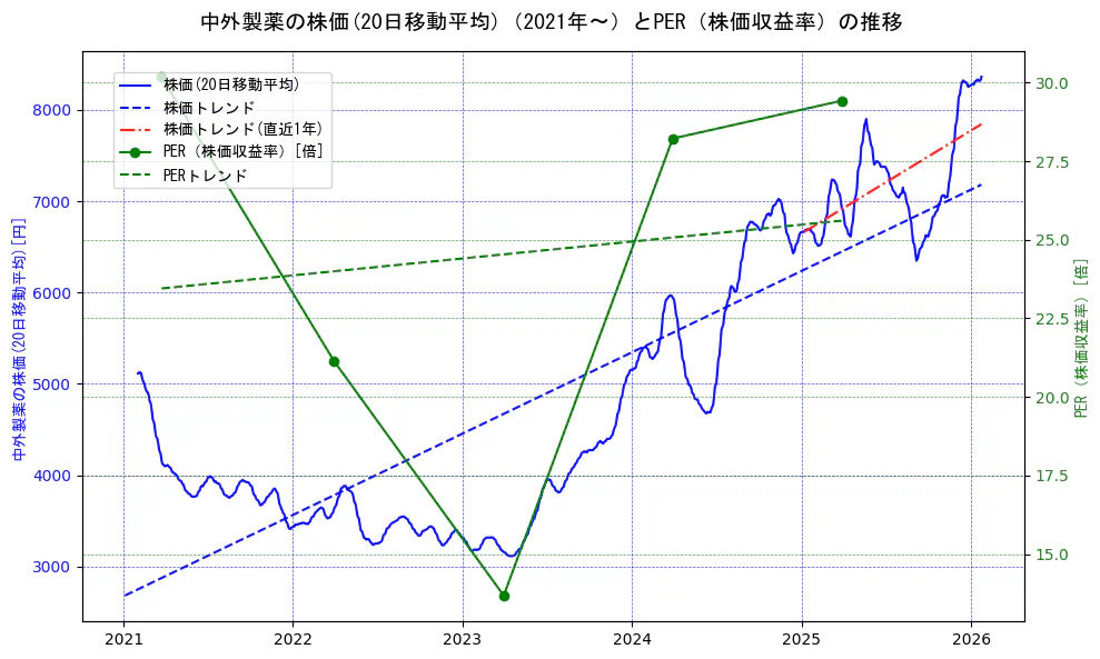 中外製薬の過去5年間の株価とPER（株価収益率）の推移を示す2軸グラフ。株価の回帰直線、PER（株価収益率）の回帰直線、直近1年間の株価回帰直線を含み、財務指標と市場評価の関係性を視覚化。
