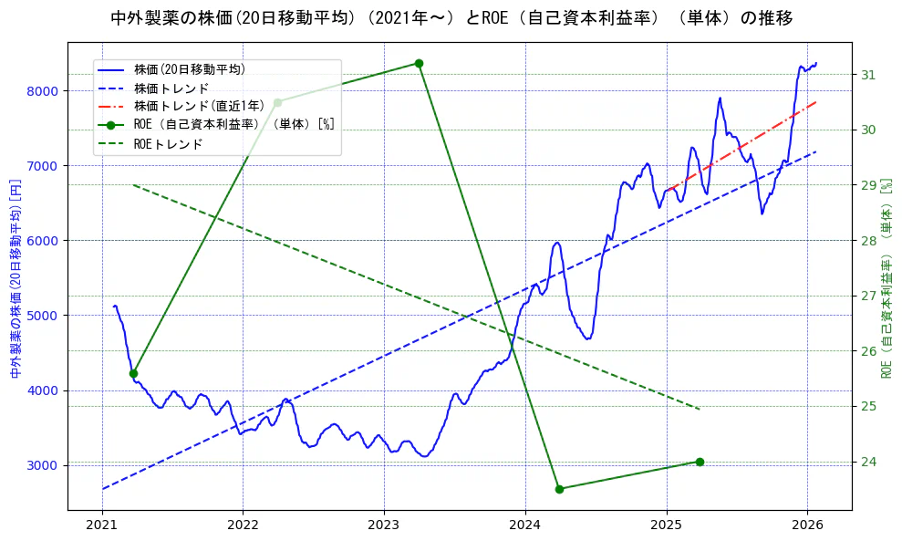 中外製薬の過去5年間の株価とROE（自己資本利益率）の推移を示す2軸グラフ。株価の回帰直線、ROE（自己資本利益率）回帰直線、直近1年間の株価回帰直線を含み、業績と市場評価の関係性を視覚化。
