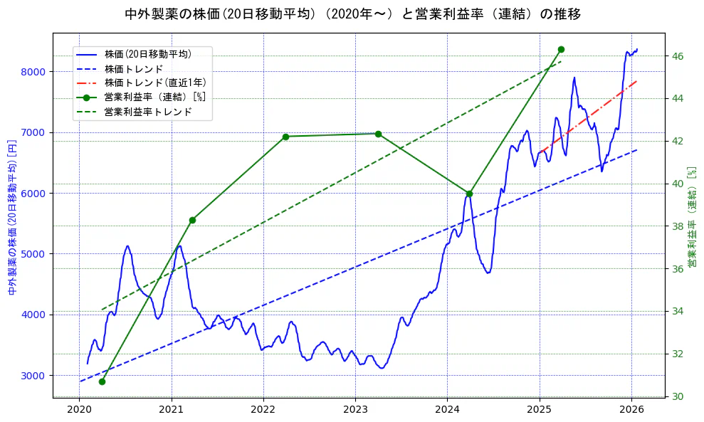 中外製薬の過去5年間の株価と営業利益率の推移を示す2軸グラフ。株価の回帰直線、営業利益率の回帰直線、直近1年間の株価回帰直線を含み、業績と市場評価の関係性を視覚化。