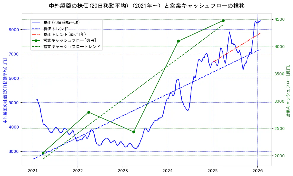中外製薬の過去5年間の株価と営業キャッシュフローの推移を示す2軸グラフ。株価の回帰直線、営業キャッシュフローの回帰直線、直近1年間の株価回帰直線を含み、財務指標と市場評価の関係性を視覚化。