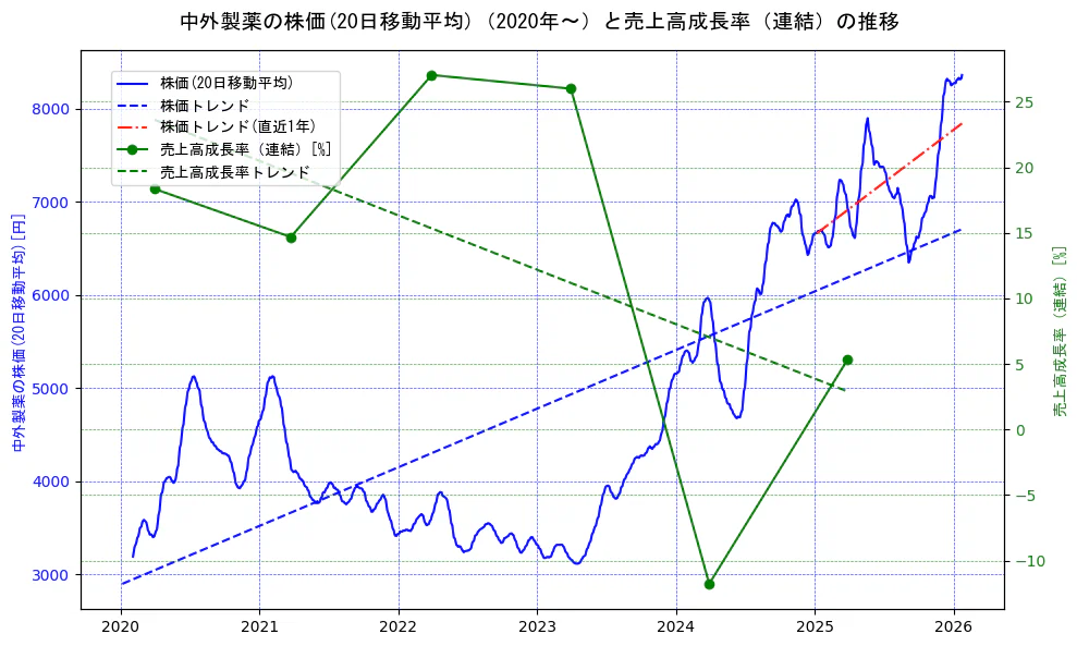 中外製薬の過去5年間の株価と売上高成長率の推移を示す2軸グラフ。株価の回帰直線、売上高成長率の回帰直線、直近1年間の株価回帰直線を含み、財務指標と市場評価の関係性を視覚化。