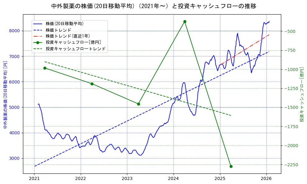 中外製薬の過去5年間の株価と投資キャッシュフローの推移を示す2軸グラフ。株価の回帰直線、投資キャッシュフローの回帰直線、直近1年間の株価回帰直線を含み、財務指標と市場評価の関係性を視覚化。
