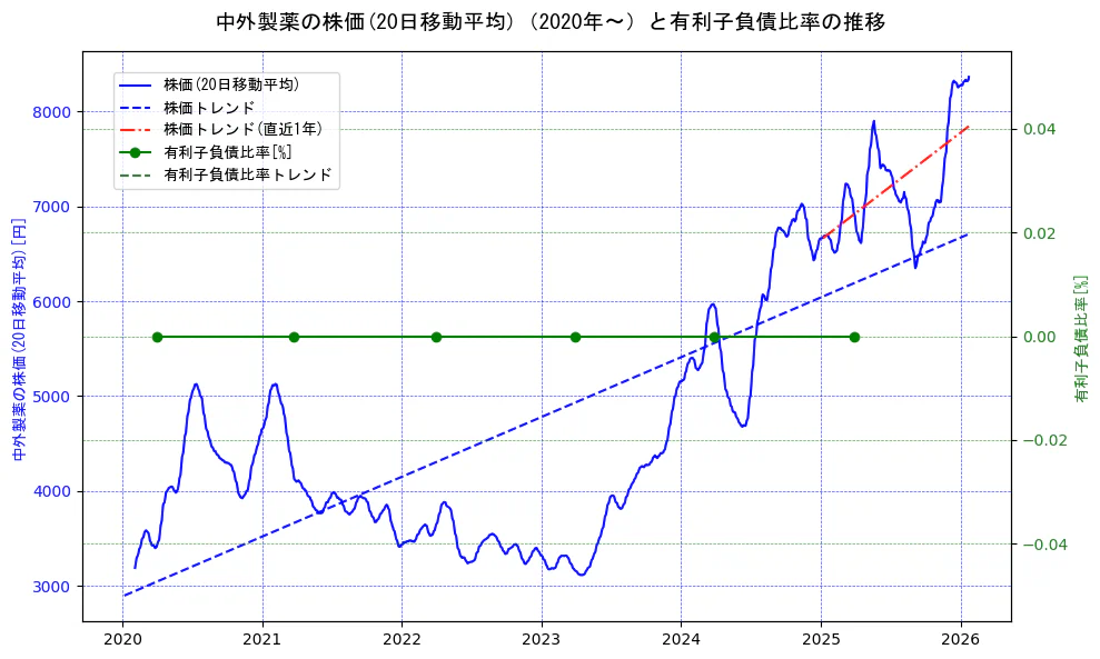 中外製薬の過去5年間の株価と有利子負債比率の推移を示す2軸グラフ。株価の回帰直線、有利子負債比率の回帰直線、直近1年間の株価回帰直線を含み、財務指標と市場評価の関係性を視覚化。