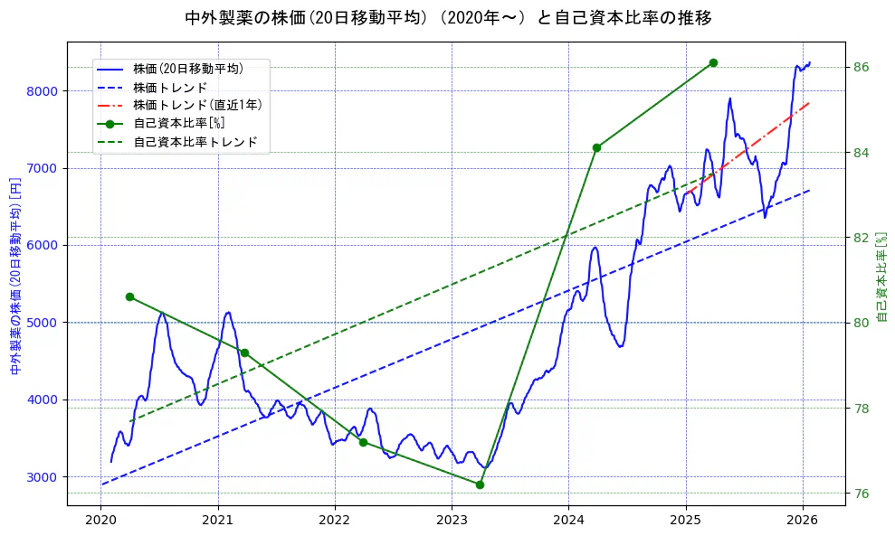 中外製薬の過去5年間の株価と自己資本比率の推移を示す2軸グラフ。株価の回帰直線、自己資本比率の回帰直線、直近1年間の株価回帰直線を含み、財務指標と市場評価の関係性を視覚化。