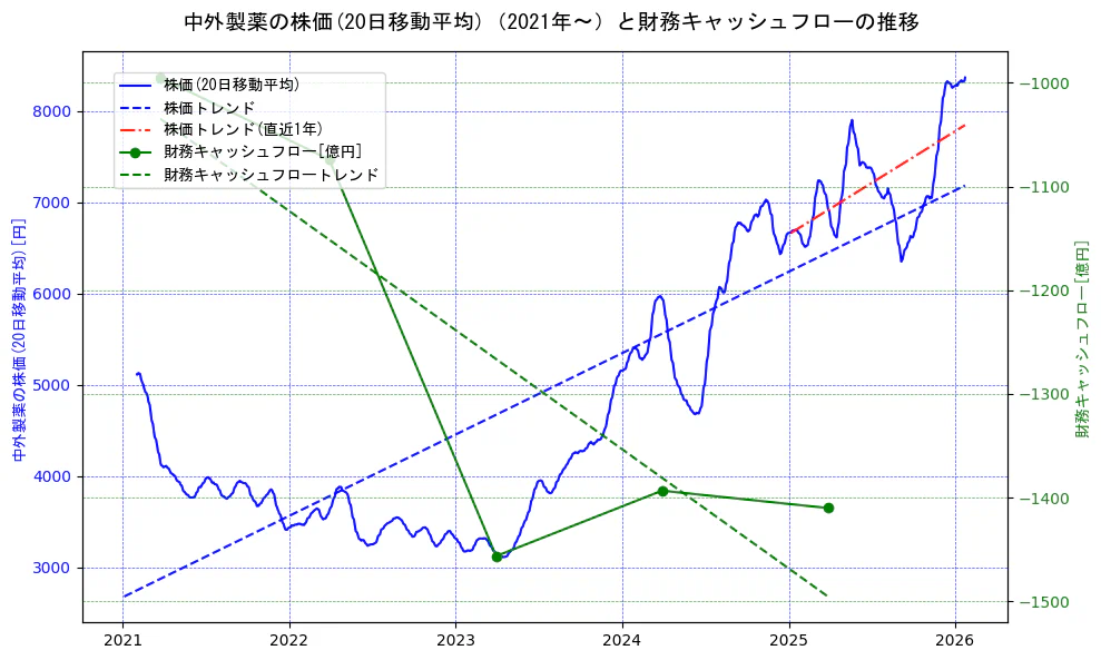 中外製薬の過去5年間の株価と財務キャッシュフローの推移を示す2軸グラフ。株価の回帰直線、財務キャッシュフローの回帰直線、直近1年間の株価回帰直線を含み、財務指標と市場評価の関係性を視覚化。