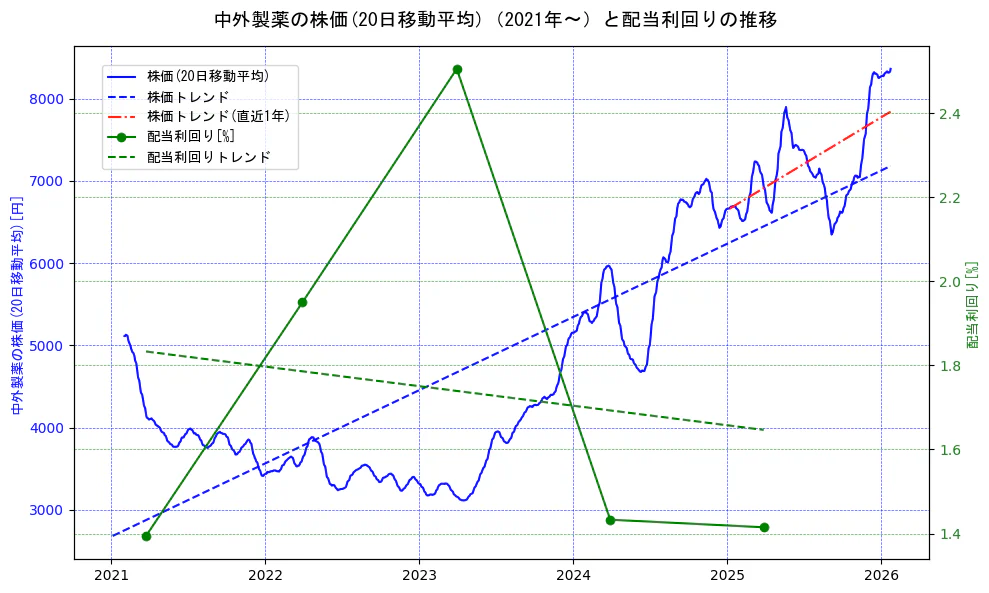 中外製薬の過去5年間の株価と配当利回りの推移を示す2軸グラフ。株価の回帰直線、配当利回りの回帰直線、直近1年間の株価回帰直線を含み、財務指標と市場評価の関係性を視覚化。