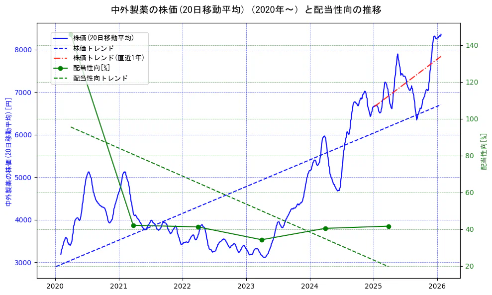 中外製薬の過去5年間の株価と配当性向の推移を示す2軸グラフ。株価の回帰直線、配当性向の回帰直線、直近1年間の株価回帰直線を含み、財務指標と市場評価の関係性を視覚化。