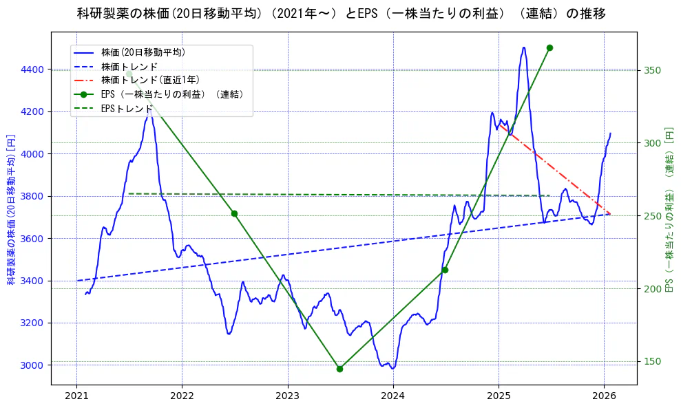 科研製薬の過去5年間の株価とEPS（一株当たりの利益）の推移を示す2軸グラフ。株価の回帰直線、EPS（一株当たりの利益）の回帰直線、直近1年間の株価回帰直線を含み、業績と市場評価の関係性を視覚化。