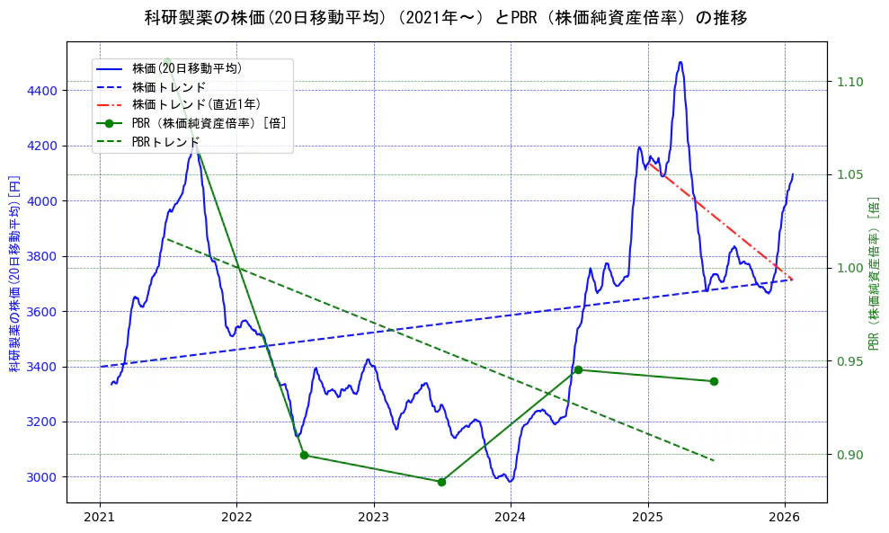 科研製薬の過去5年間の株価とPBR（株価純資産倍率）の推移を示す2軸グラフ。株価の回帰直線、PBR（株価純資産倍率）の回帰直線、直近1年間の株価回帰直線を含み、財務指標と市場評価の関係性を視覚化。