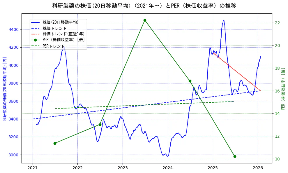 科研製薬の過去5年間の株価とPER（株価収益率）の推移を示す2軸グラフ。株価の回帰直線、PER（株価収益率）の回帰直線、直近1年間の株価回帰直線を含み、財務指標と市場評価の関係性を視覚化。