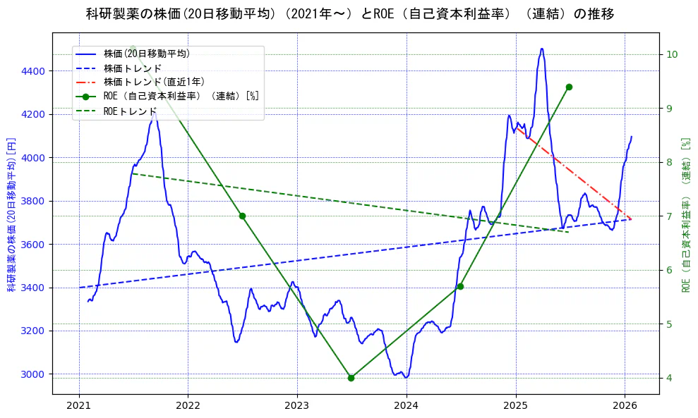科研製薬の過去5年間の株価とROE（自己資本利益率）の推移を示す2軸グラフ。株価の回帰直線、ROE（自己資本利益率）回帰直線、直近1年間の株価回帰直線を含み、業績と市場評価の関係性を視覚化。
