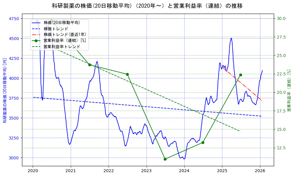 科研製薬の過去5年間の株価と営業利益率の推移を示す2軸グラフ。株価の回帰直線、営業利益率の回帰直線、直近1年間の株価回帰直線を含み、業績と市場評価の関係性を視覚化。