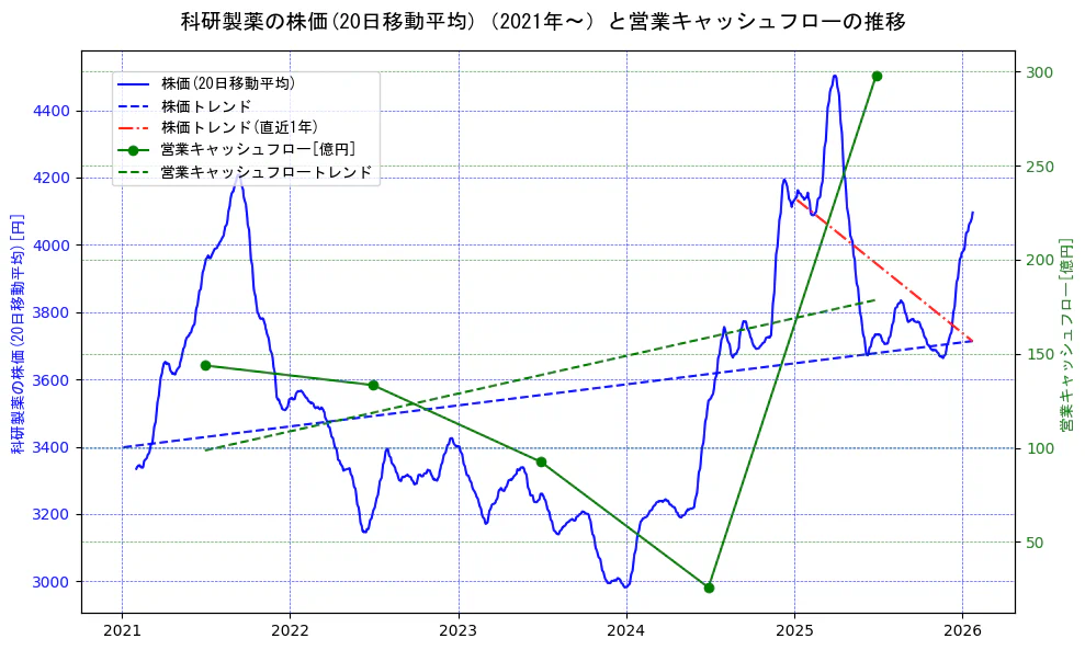 科研製薬の過去5年間の株価と営業キャッシュフローの推移を示す2軸グラフ。株価の回帰直線、営業キャッシュフローの回帰直線、直近1年間の株価回帰直線を含み、財務指標と市場評価の関係性を視覚化。
