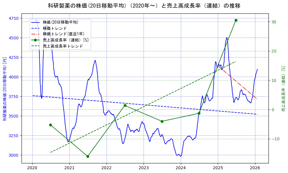 科研製薬の過去5年間の株価と売上高成長率の推移を示す2軸グラフ。株価の回帰直線、売上高成長率の回帰直線、直近1年間の株価回帰直線を含み、財務指標と市場評価の関係性を視覚化。