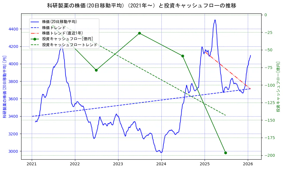 科研製薬の過去5年間の株価と投資キャッシュフローの推移を示す2軸グラフ。株価の回帰直線、投資キャッシュフローの回帰直線、直近1年間の株価回帰直線を含み、財務指標と市場評価の関係性を視覚化。