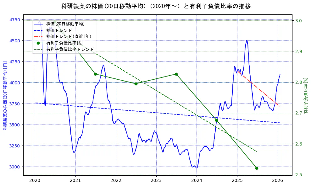 科研製薬の過去5年間の株価と有利子負債比率の推移を示す2軸グラフ。株価の回帰直線、有利子負債比率の回帰直線、直近1年間の株価回帰直線を含み、財務指標と市場評価の関係性を視覚化。