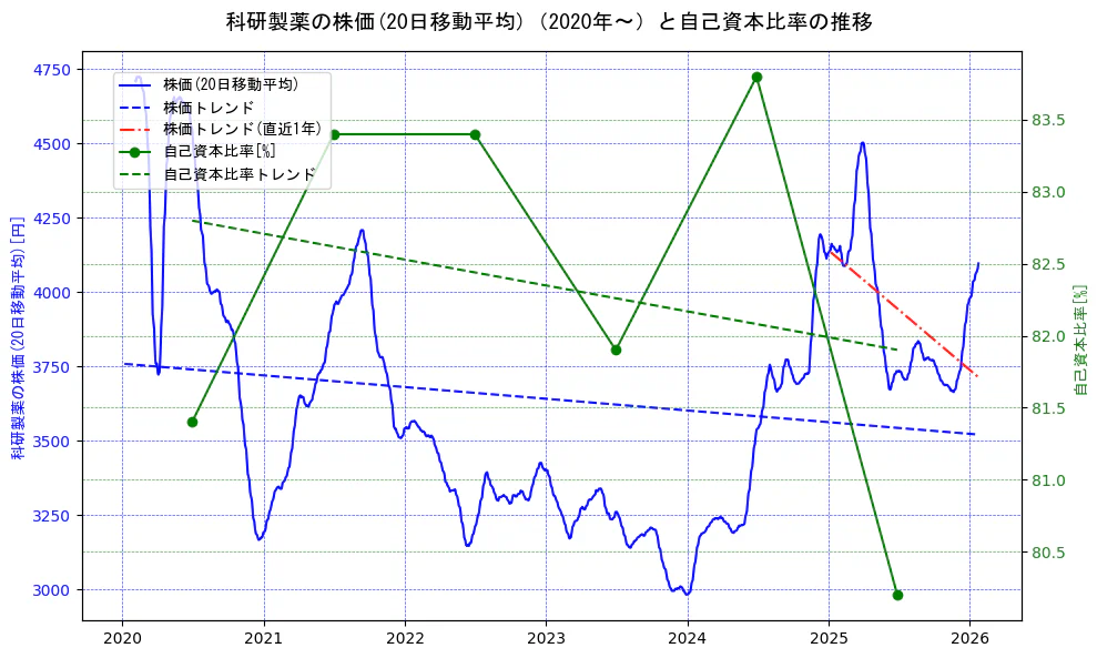 科研製薬の過去5年間の株価と自己資本比率の推移を示す2軸グラフ。株価の回帰直線、自己資本比率の回帰直線、直近1年間の株価回帰直線を含み、財務指標と市場評価の関係性を視覚化。